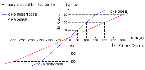 Closed-loop Hall current sensor CHB-50SE